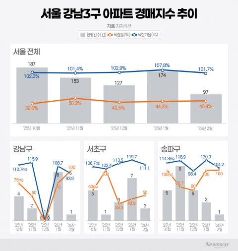 경매 열기 식고, 원정투자자發 급매물 속속