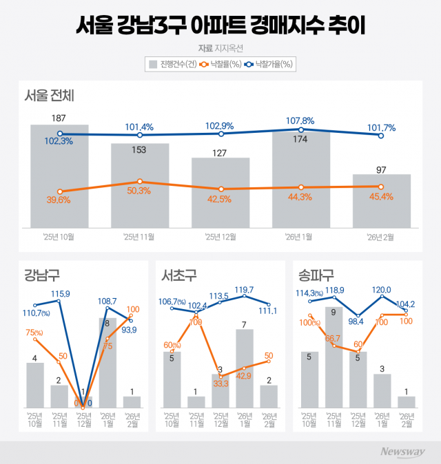 경매 열기 식고, 원정투자자發 급매물 속속