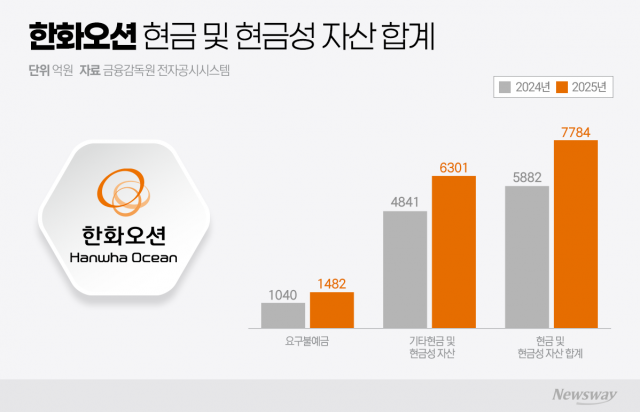 한화오션, 수주 호황 타고 안정적 현금흐름···신규 투자는 변수