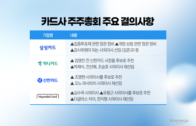 카드사 주총 시즌 관전포인트···사외이사 전문가 영입, 분리선출