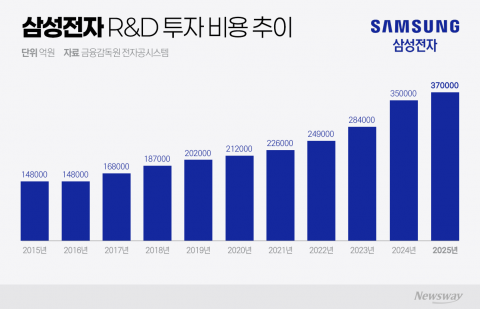 삼성전자, 지난해 R&amp;D에 사상 최대 37조 투자···경쟁력 회복 '본격화'
