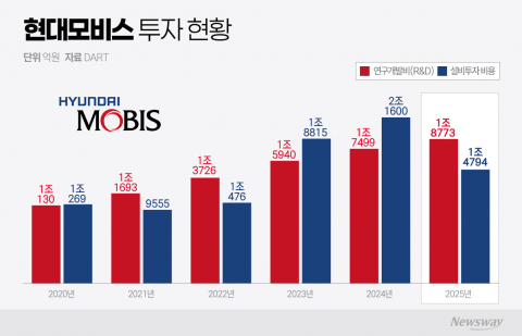설비 줄이고 AI 늘렸다... 현대모비스 '테크 기업' 선언