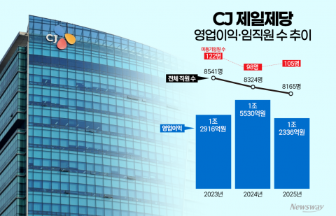 CJ제일제당, 3개년 사업보고서 살펴보니...임원 줄이고 체질 전환 가속