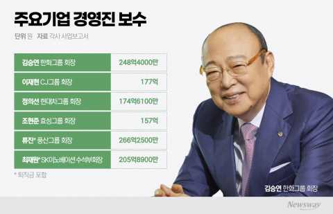 총수 연봉 200억 시대... 보상 체계 '성과 중심' 급변