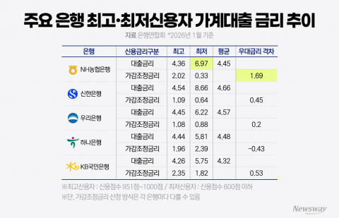 "다들 이자 내리는데"···NH농협은행, 취약차주 혜택 '싹뚝'