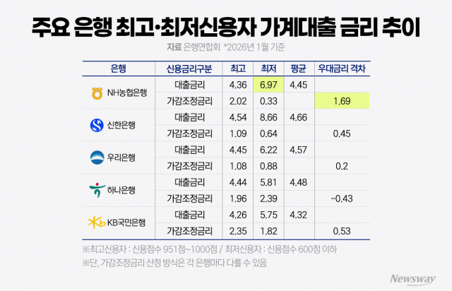 "다들 이자 내리는데"···NH농협은행, 취약차주 혜택 '싹뚝'