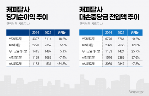 PF 부실 늪에 빠진 캐피탈업계···현대캐피탈만 두 자릿수 성장