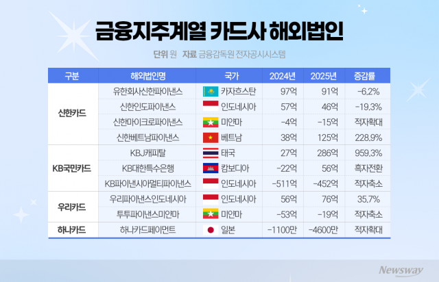 베트남·태국 달군 K-카드···신한·KB카드 해외 순익 급증