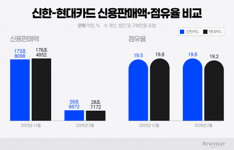 신한카드, 신용판매액 1위 탈환···개인 1위 유지·법인 점유율 껑충