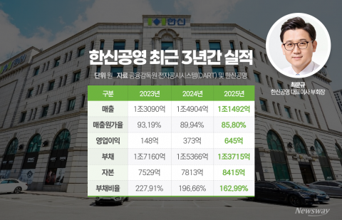 최문규 체재 한신공영, 수익성 개선 성공···외형 회복은 과제