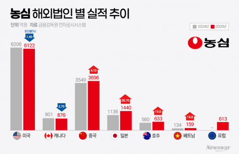 농심, 올해 러시아 법인 설립 추진···북미 매출 둔화 속 신규 시장 확보 전략