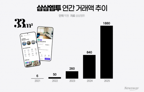 삼삼엠투, 단기 임대사업 품고 초고성장 지속