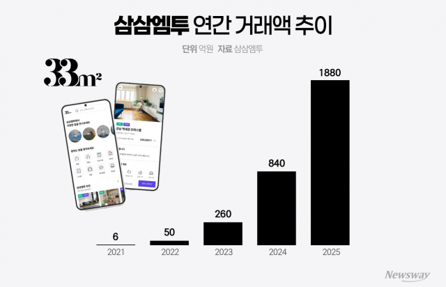 삼삼엠투, 단기 임대사업 품고 초고성장 지속