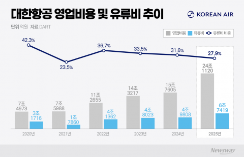 대한항공, 영업비용 53% 늘었다···유류비 부담도 숙제