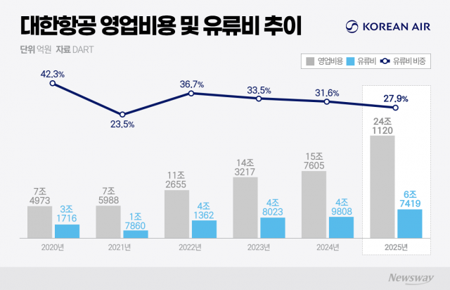 대한항공, 영업비용 53% 늘었다···유류비 부담도 숙제