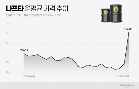 나프타 1000달러 돌파... 석화업계 4월 '재고 쇼크' 비상