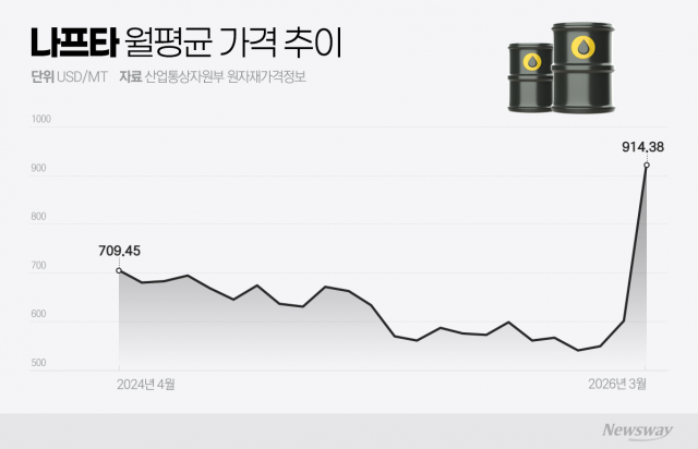 나프타 1000달러 돌파... 석화업계 4월 '재고 쇼크' 비상