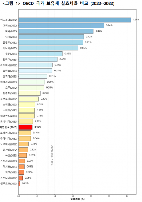 우리나라 보유세 OECD 평균 이하···"조세부담률 낮아"