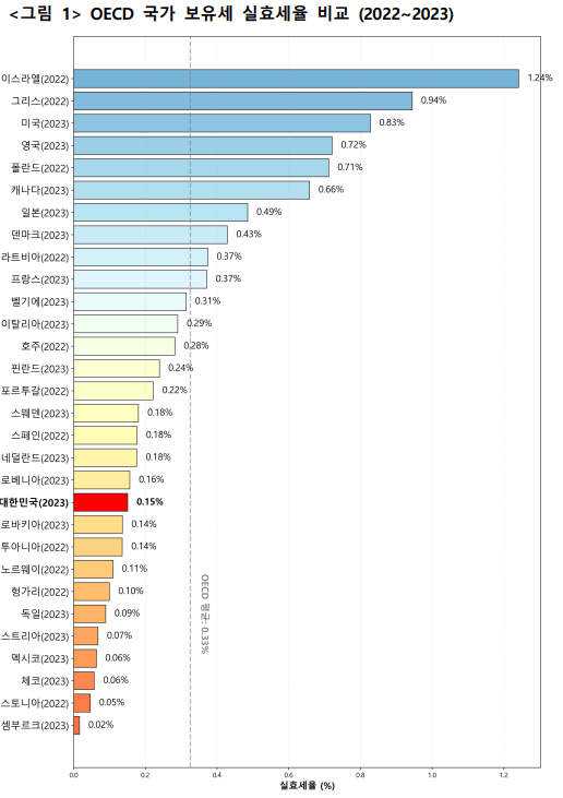 OECD 국가 보유세 실효세율 비교 그래프. 사진=토지자유연구소
