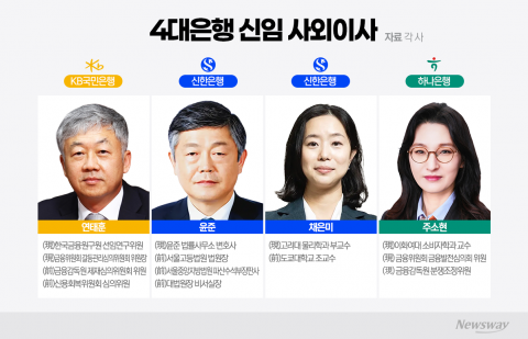 4대 은행, 달라진 사외이사 인선 무게추···'내부통제→소비자보호'