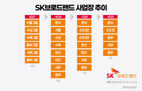 허리띠 졸라맨 SK브로드밴드, 국내 사업장 '통폐합'