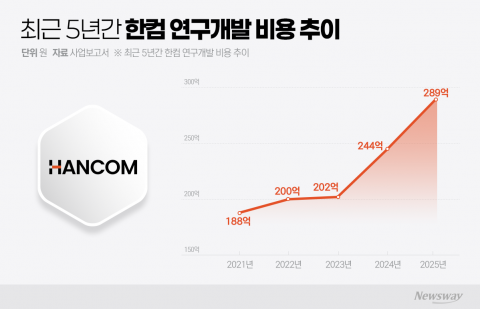 한컴, 'AI 오케스트레이션社' 대도약···R&amp;D 투자 19%↑