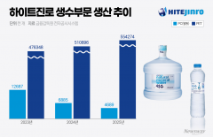 하이트진로음료, '말통 생수' 생산 축소···청주공장 중단
