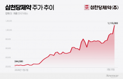 황제주 삼천당제약, '먹는 인슐린' 부상···'S-PASS' 검증대