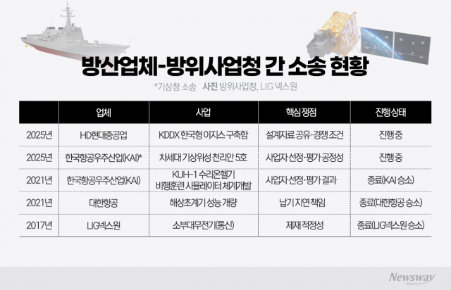 K-방산의 역설...수출은 '잭팟', 안방에선 '소송 중'