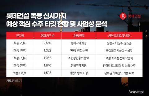  2·7·11단지 정조준···'르엘' 벨트 서남권 확장