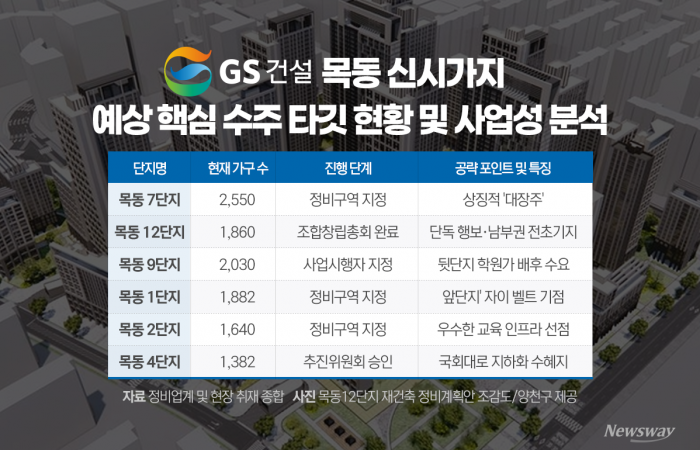  알짜 '선점'하고 대장주 '정조준'···"최고 브랜드 입증 하겠다"