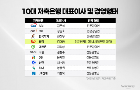 전문경영인 시대 막 내리나···웰컴저축은행 오너 2세 경영 참여