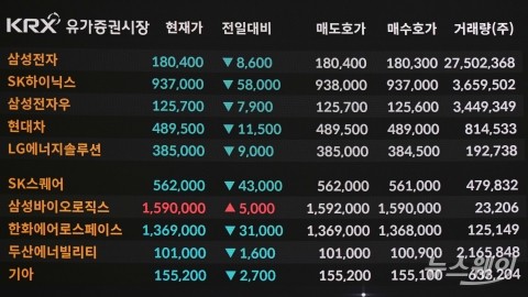 증시 대기자금 감소···개인 '실탄' 바닥나나