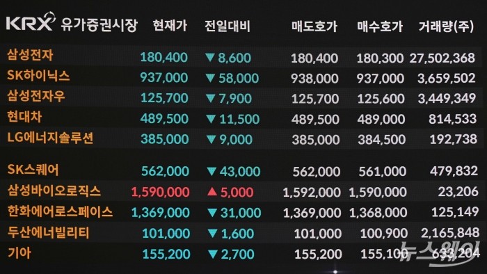 증시 대기자금 감소···개인 '실탄' 바닥나나