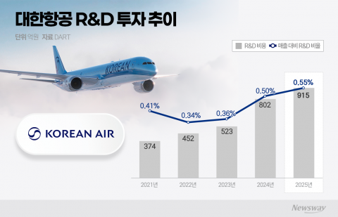 대한항공, R&amp;D 900억 투입... '유가·환율' 뚫을 방산 엔진 키운다