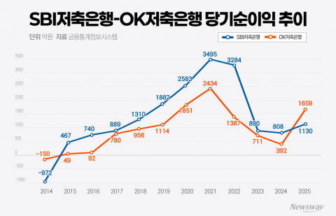 OK저축은행, SBI저축은행 제치고 당기순이익 1위...사상 처음