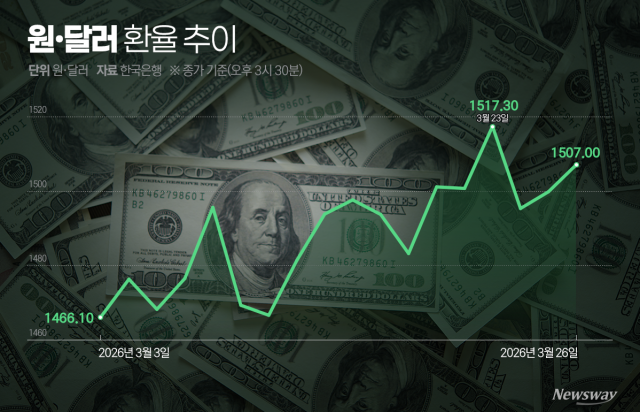 1500원 넘나드는 '롤러코스터' 환율···기업·금융권 덮친 '변동성 공포'