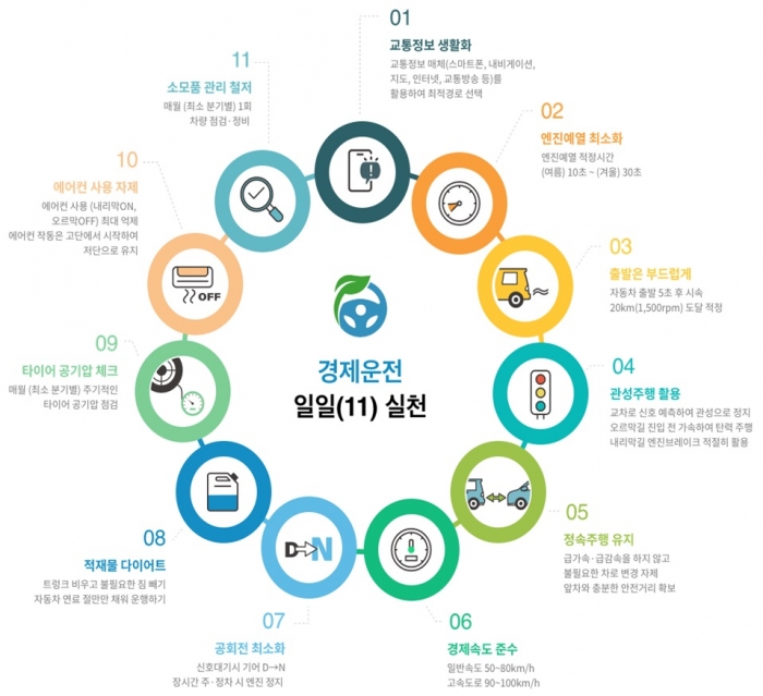한국교통안전공단이 공개한 경제운전 11가지 실천방법. 사진=한국교통안전공단 제공