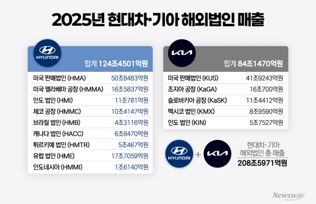 해외법인 매출 200조원 넘긴 현대차·기아···순이익은 하락