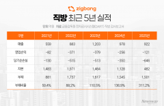 직방, '빅배스'로 646억 순손실···턴어라운드 시험대