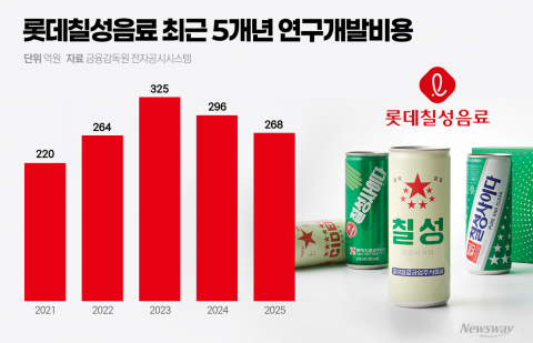 롯데칠성, 주류 부진에 R&amp;D까지 줄였다···성장 동력 '흔들'
