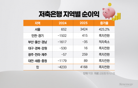저축은행 지역 격차 커지는데···영업구역 제한 완화 '하세월'