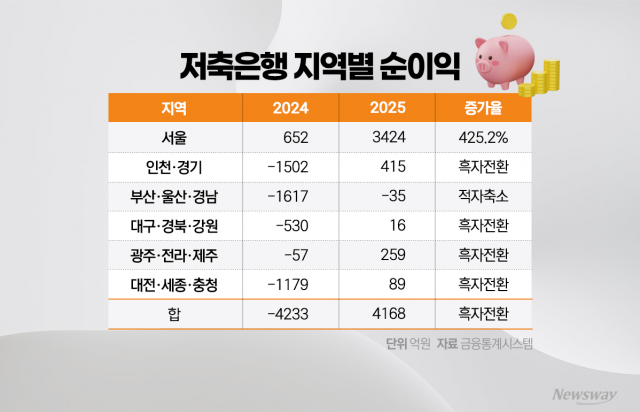 저축은행 지역 격차 커지는데···영업구역 제한 완화 '하세월'