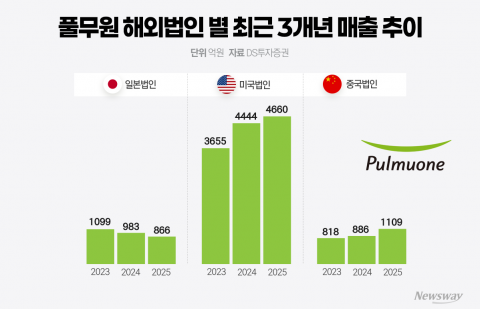 풀무원, 해외 매출 5%↑···미국·중국 강세 속 일본 부진 심화