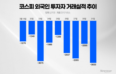 외인 떠나는 코스피, 하단 '흔들'···증권사 실적도 '먹구름'