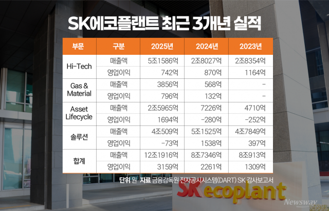 SK에코플랜트, 작년 AI 인프라 실적 활짝···김영식 능력 본격 시험대