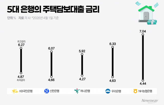 이자 갚다 허리 휘는 '영끌족'···내수 침체 '악순환' 뇌관 되나