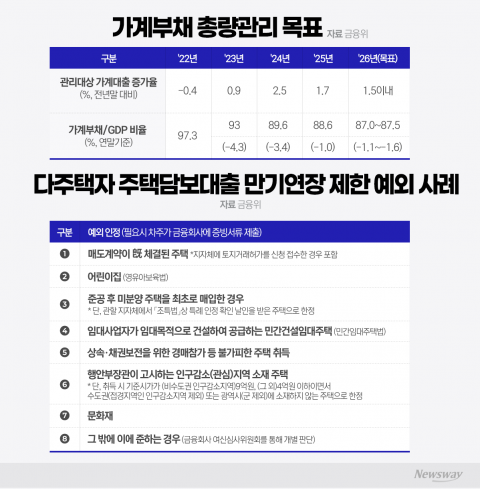 대출규제 더 조인다···17일부터 다주택자 주담대 만기 연장 제한(종합)