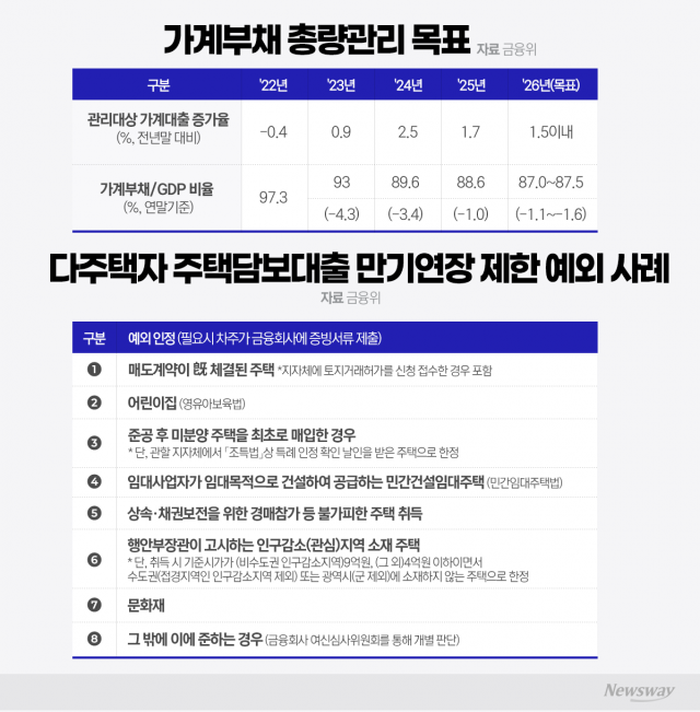 대출규제 더 조인다···17일부터 다주택자 주담대 만기 연장 제한(종합)