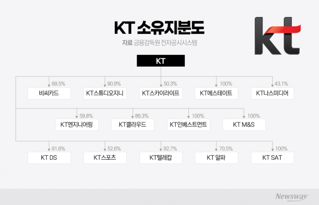 박윤영 '손길'에 하루 아침 경영공백···KT 지배구조 현주소